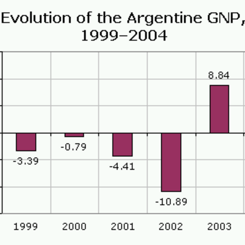 Evolution of the Argentine GNP.