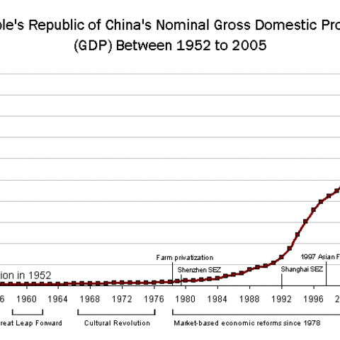 Graph of China’s Gross Domestic Product from 1952 to 2004.