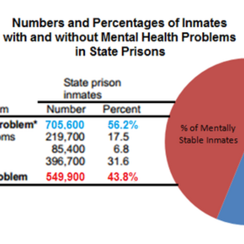 A graph and chart showing the percentage of inmates with and without mental health problems in state prisons.