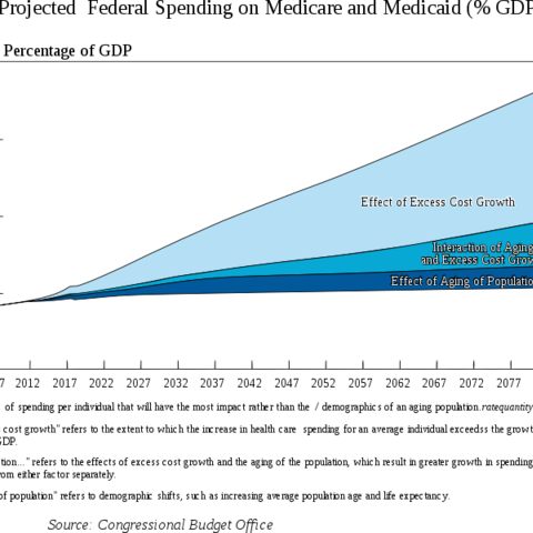 Graph depicting projected Medicare and Medicaid spending.