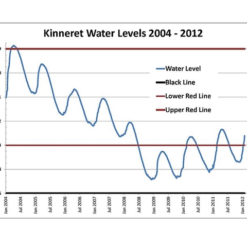 Graph showing the Sea of Galilee water levels between 2004 and 2012.