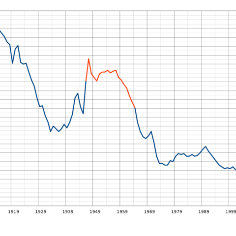 Graph depicting births per thousand people in the United States.