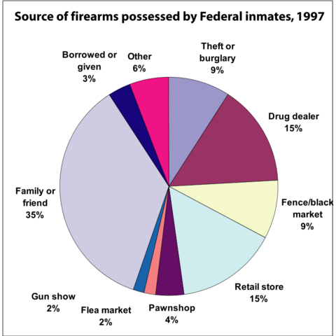 U.S. firearm sources pie chart.