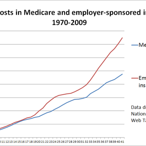 Graph depicting cost growth in Medicare and private insurance.