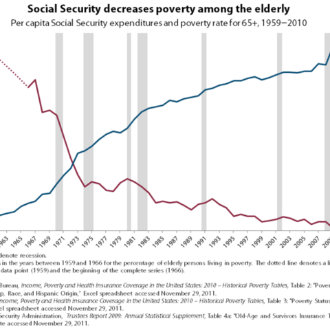 Social Security and elderly poverty