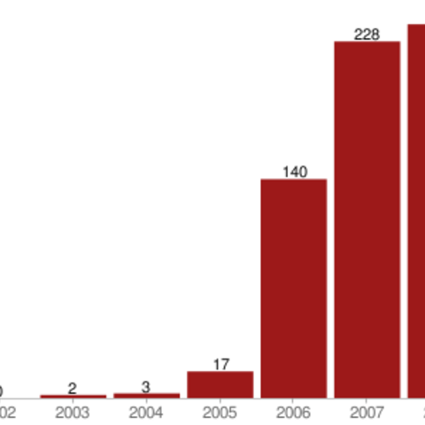 A graph showing Afghanistan suicide bomb attacks.