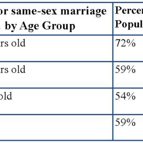 Table showing support for support for same-sex marriage by age in U.S.