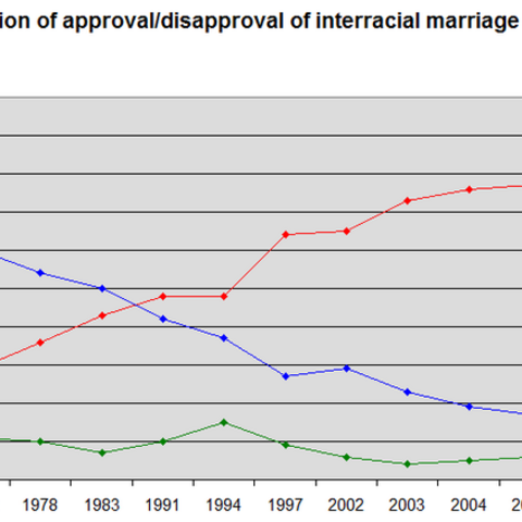 A chart depicting American approval and disapproval of interracial marriage.