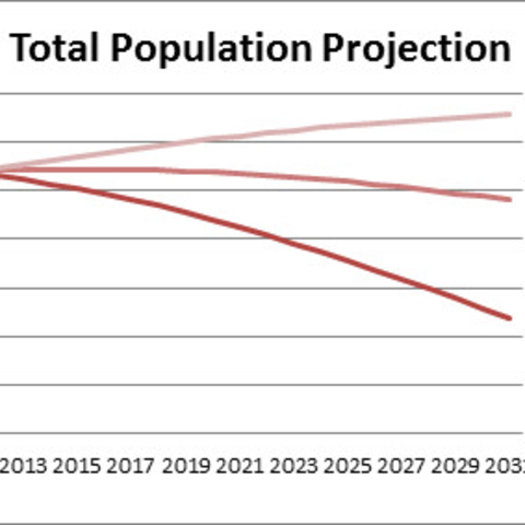 Total Population Projection for Russia