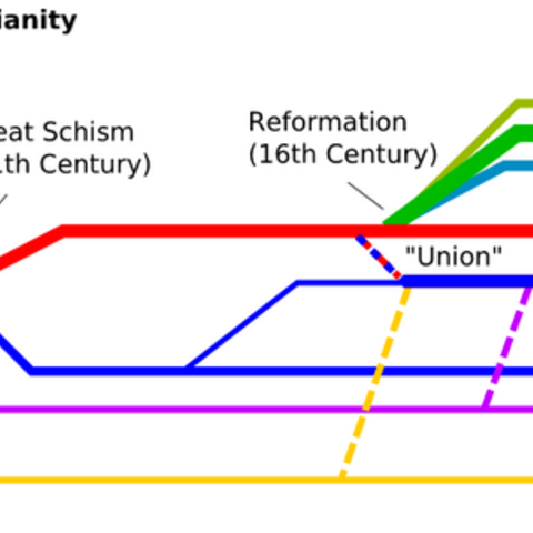 Depiction of major branches of Christianity.