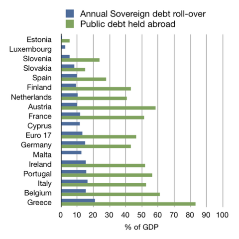 Debt profiles of Eurozone member nations.