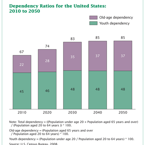 Dependency in the United States over time.