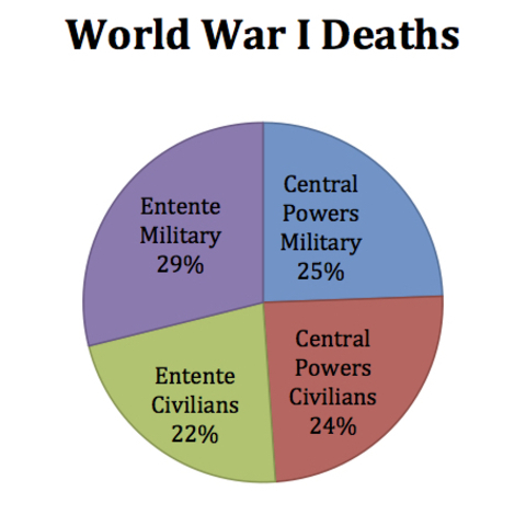 A pie chart showing military and civilian deaths in World War I.
