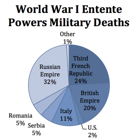 A pie chart of the military deaths of Entente Powers forces in World War I.