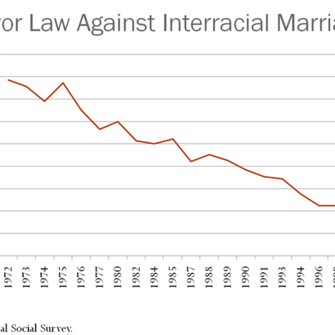 A chart depicting falling American support for interracial marriage prohibitions.