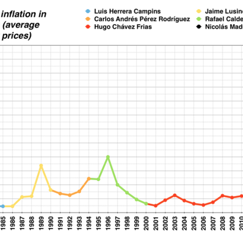 Venezuelan inflation rates from 1980 to 2015.