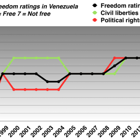 Freedom ratings in Venezuela from 1998 to 2013.
