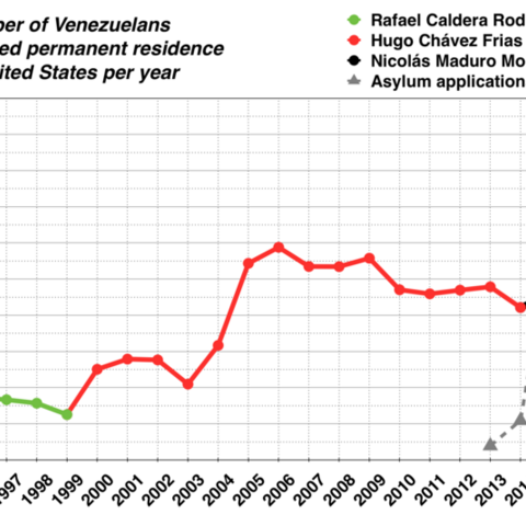 Venezuelans Granted Permanent Residence in the U.S. from 1995 to 2016.