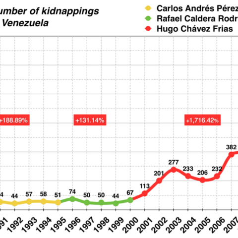 The number of kidnappings in Venezuela from 1989 to 2011.