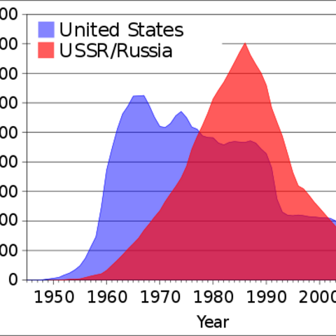 U.S. and Soviet/Russian stockpiles of nuclear weapons.