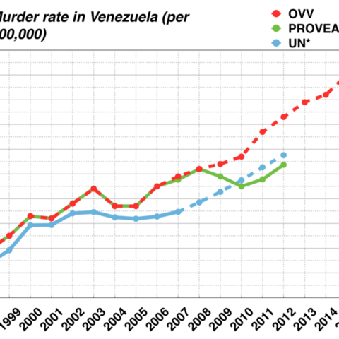 The murder rate in Venezuela from 1998 to 2016.