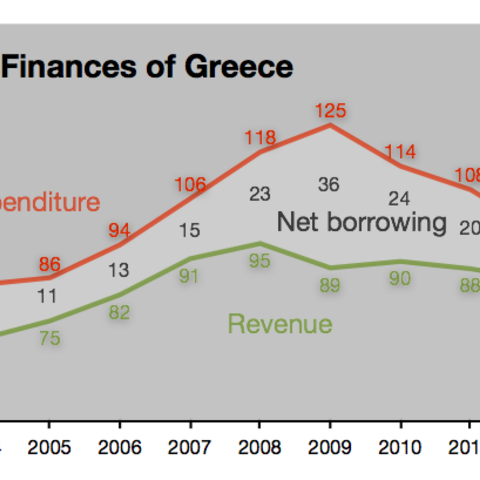 Greek public revenue vs. expenditures.