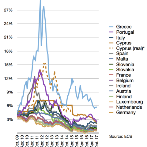 Long-term interest rates for all Eurozone countries except the three Baltic states.