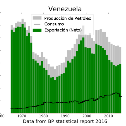 A graph of Venezuela’s production (grey), consumption (black line), and exportation (green) of oil.