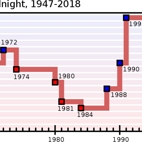 A graph of the Doomsday Clock.