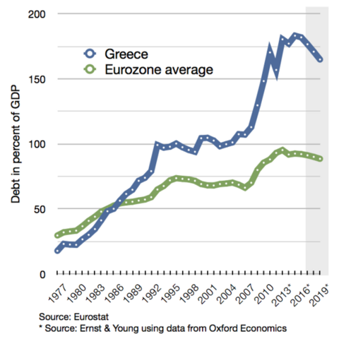 Greece and the Eurozone’s average debt history.