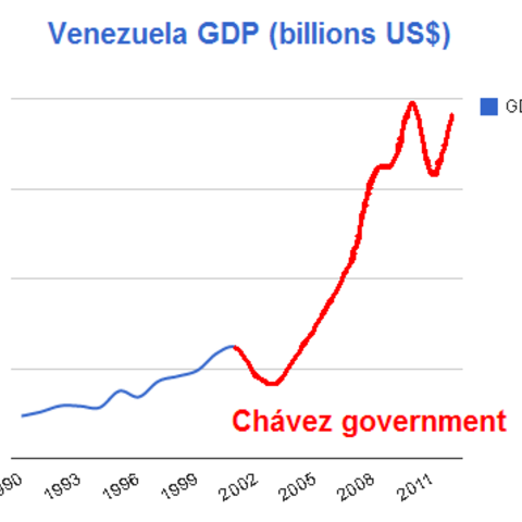 Venezuela’s Gross Domestic Product rose from 1990 to 2011.