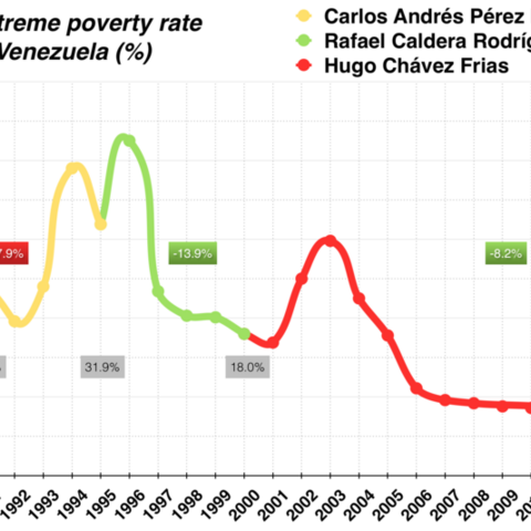 The percentage of Venezuelans in extreme poverty decreased since 2003.