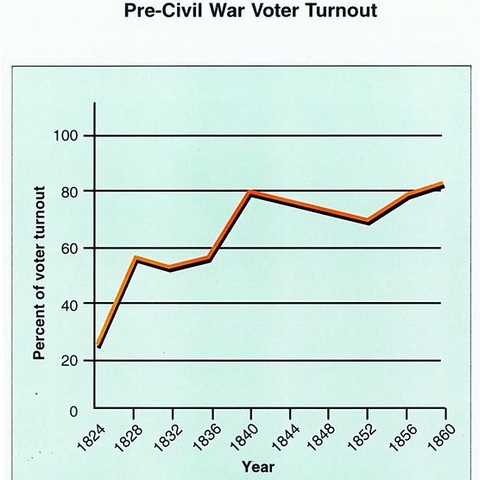 Turnout rose after the four-way, one-party presidential contest of 1824.