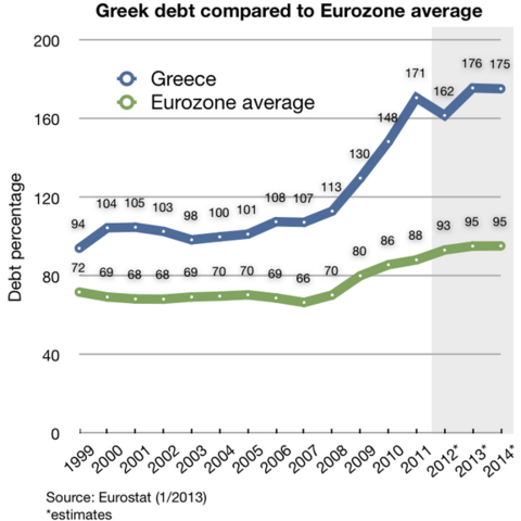 Greece's debt percentage since 1999.