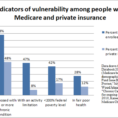 Medicare and private insurance
