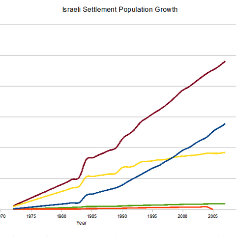 Israeli Settlement Population Growth.