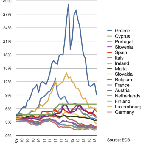 Long-term interest rates among Eurozone countries.