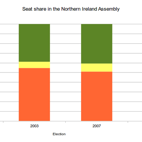 Seat share in Northern Ireland Assembly.