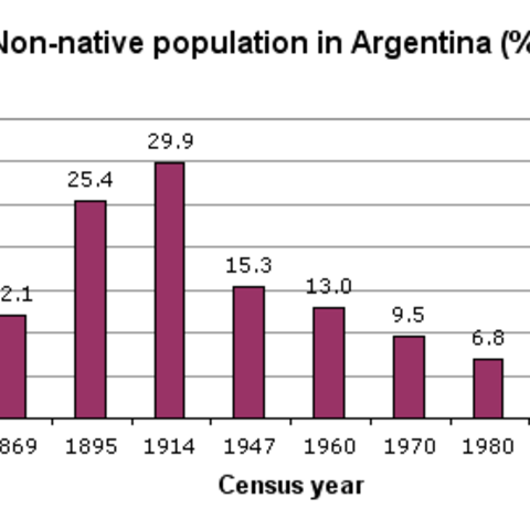 Argentina's non-native population from 1869 - 1991.