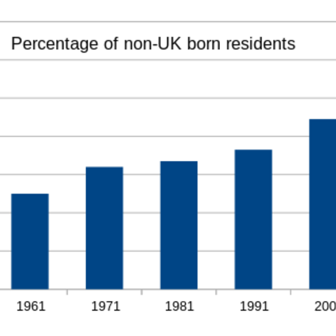 Percentage of non-UK born people in England and Wales from 1951 to 2011.