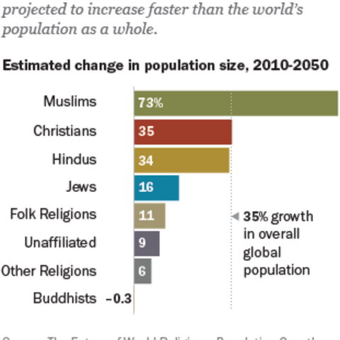 Chart showing the projected global growth of various religions between 2010 and 2050.