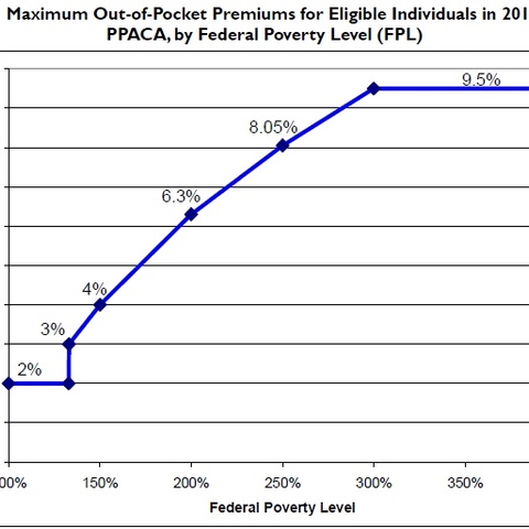 Premiums under ACA by Federal Poverty Level
