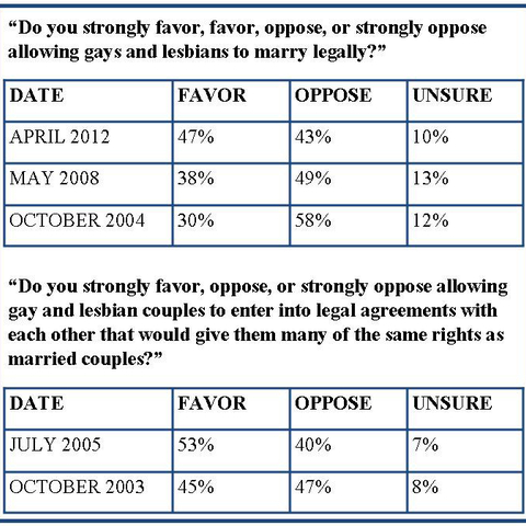 Table showing changing attitudes toward same-sex marriage.
