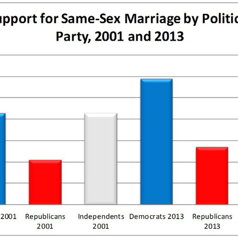 Graph showing support for same-sex marriage by political party.