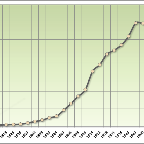 The population of Buenos Aires, Argentina from 1740 - 2005.