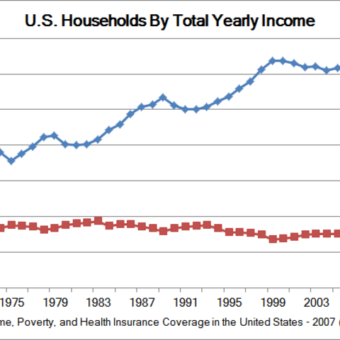 A graph depicting the yearly income of the wealthiest and poorest Americans.