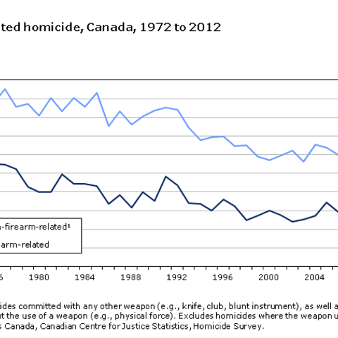 Graph of firearm-related homicides.