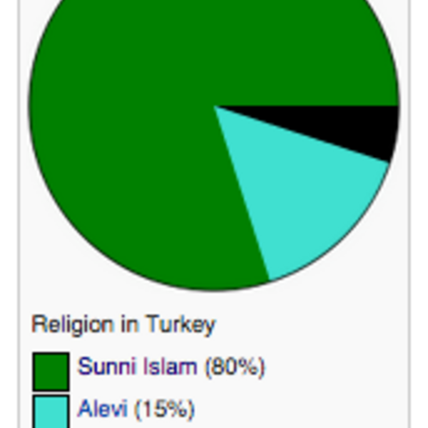 A chart of the three main religions in Turkey.