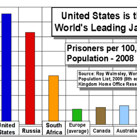 Chart places the U.S. in comparison with other nations in terms of incarceration.