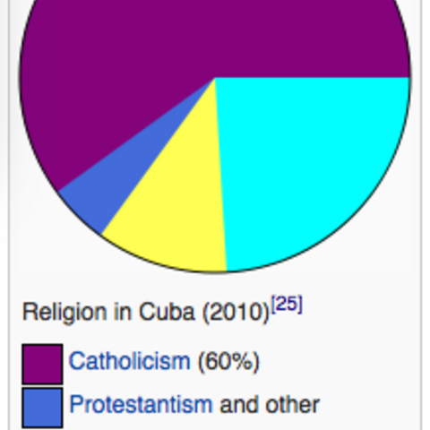 The above pie chart details religious affiliation.